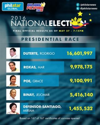 L’Élection présidentielle de 2016 aux Philippines : Une surprise qui a bouleversé la scène politique nationale.